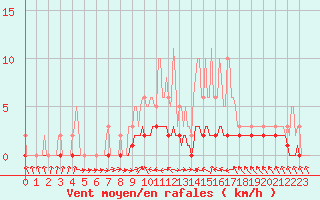 Courbe de la force du vent pour Douelle (46)