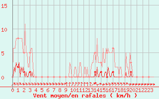 Courbe de la force du vent pour Lhospitalet (46)