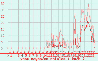 Courbe de la force du vent pour Puy-Saint-Pierre (05)