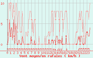 Courbe de la force du vent pour Nris-les-Bains (03)