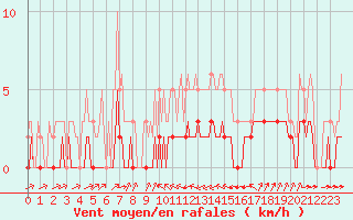 Courbe de la force du vent pour Haegen (67)