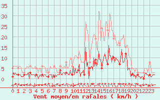 Courbe de la force du vent pour Laroque (34)