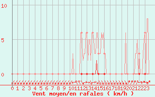 Courbe de la force du vent pour Herbault (41)