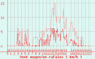 Courbe de la force du vent pour Donnemarie-Dontilly (77)