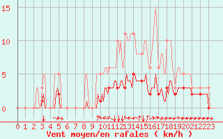 Courbe de la force du vent pour Champtercier (04)