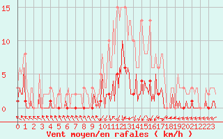 Courbe de la force du vent pour Saint-Just-le-Martel (87)