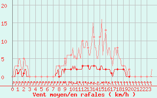 Courbe de la force du vent pour Charleville-Mzires / Mohon (08)