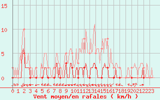 Courbe de la force du vent pour Carrion de Calatrava (Esp)