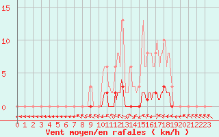 Courbe de la force du vent pour La Lande-sur-Eure (61)