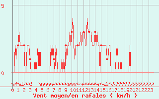 Courbe de la force du vent pour Mandailles-Saint-Julien (15)