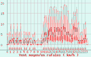 Courbe de la force du vent pour Hohrod (68)