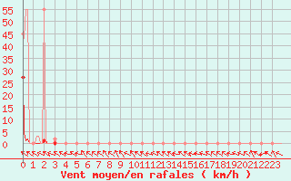 Courbe de la force du vent pour Mazres Le Massuet (09)