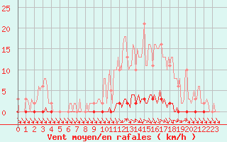 Courbe de la force du vent pour Nris-les-Bains (03)