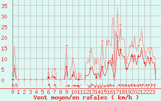 Courbe de la force du vent pour Villarzel (Sw)