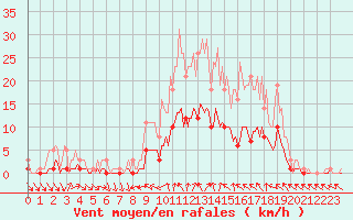 Courbe de la force du vent pour Floriffoux (Be)