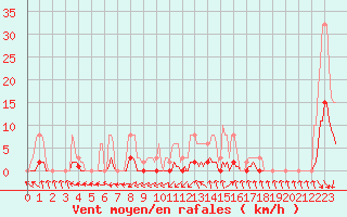 Courbe de la force du vent pour Tour-en-Sologne (41)