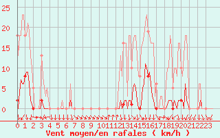 Courbe de la force du vent pour Sorcy-Bauthmont (08)