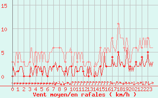 Courbe de la force du vent pour La Beaume (05)