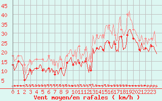 Courbe de la force du vent pour Aytr-Plage (17)