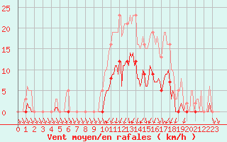 Courbe de la force du vent pour Lans-en-Vercors (38)