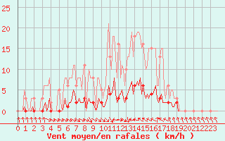 Courbe de la force du vent pour Thoiras (30)