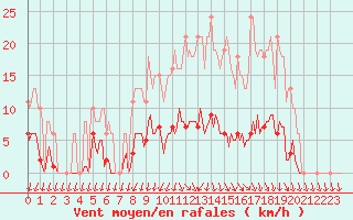 Courbe de la force du vent pour Xertigny-Moyenpal (88)