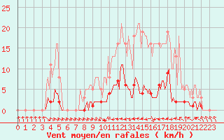 Courbe de la force du vent pour Thoiras (30)