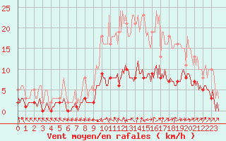 Courbe de la force du vent pour Gignac (34)