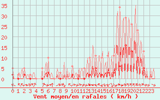 Courbe de la force du vent pour La Baeza (Esp)
