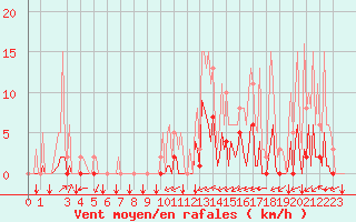 Courbe de la force du vent pour Puy-Saint-Pierre (05)