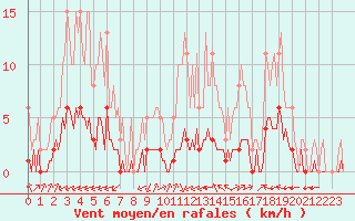 Courbe de la force du vent pour Luc-sur-Orbieu (11)