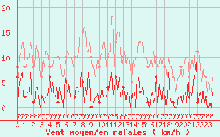 Courbe de la force du vent pour Trelly (50)