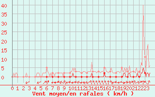 Courbe de la force du vent pour Haegen (67)