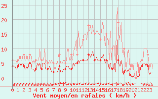 Courbe de la force du vent pour Grimentz (Sw)