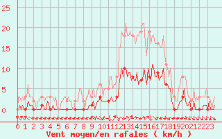 Courbe de la force du vent pour Die (26)