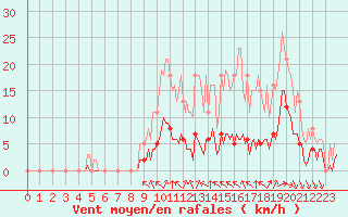 Courbe de la force du vent pour Cernay (86)