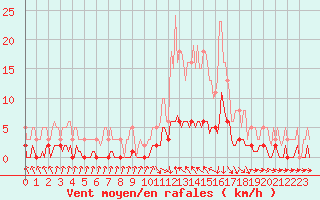 Courbe de la force du vent pour Die (26)