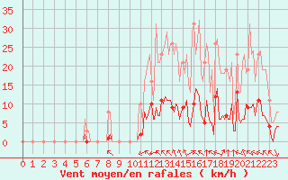 Courbe de la force du vent pour Saint-Martin-de-Londres (34)