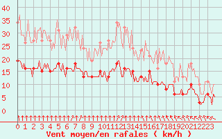 Courbe de la force du vent pour Chailles (41)