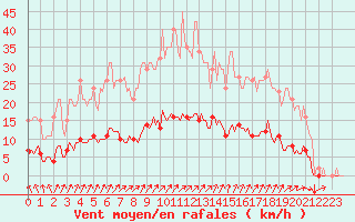 Courbe de la force du vent pour Besn (44)