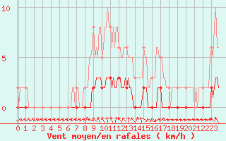 Courbe de la force du vent pour Pertuis - Le Farigoulier (84)