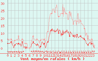 Courbe de la force du vent pour Saint-Paul-des-Landes (15)