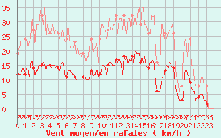 Courbe de la force du vent pour Kernascleden (56)