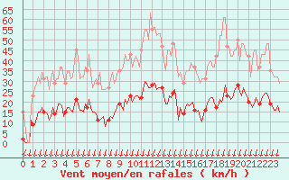 Courbe de la force du vent pour Saint-Nazaire-d