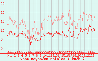 Courbe de la force du vent pour Baye (51)