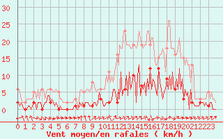 Courbe de la force du vent pour Saint-Just-le-Martel (87)