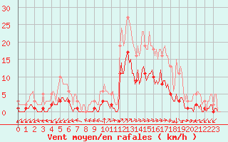 Courbe de la force du vent pour Havinnes (Be)