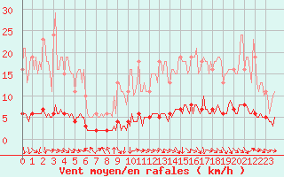 Courbe de la force du vent pour Die (26)