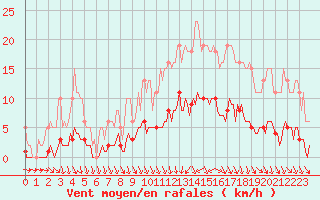 Courbe de la force du vent pour Herserange (54)