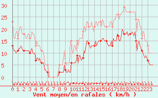 Courbe de la force du vent pour Saint-Georges-d